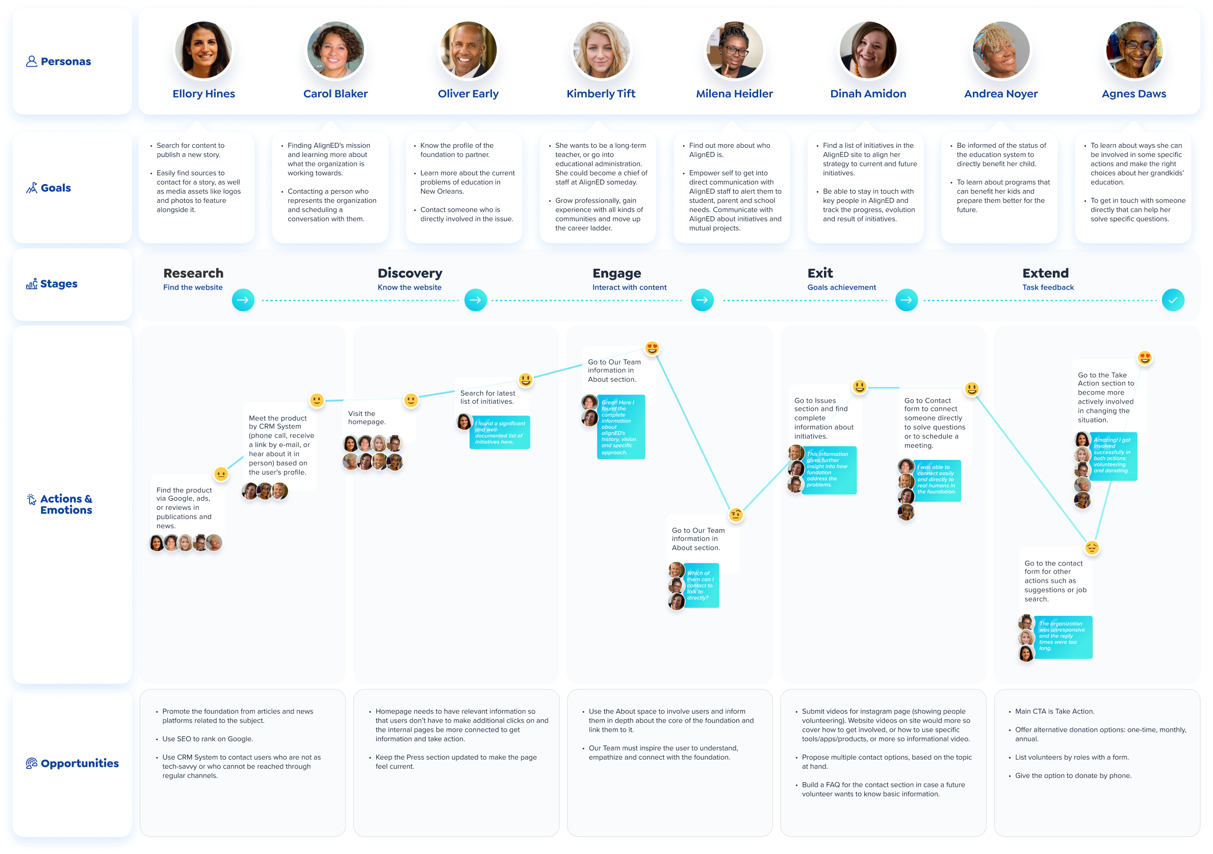 Aligned personas and user journey map